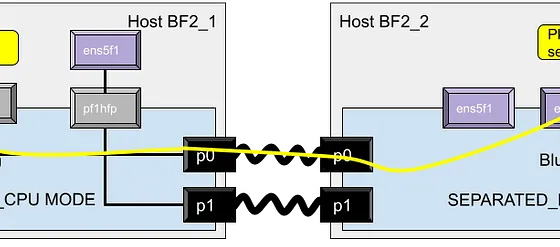 Part VII/B — NVIDIA Mellanox Bluefield-2 SmartNIC Hands-On Tutorial: To Offload or Not To Offload? Continued