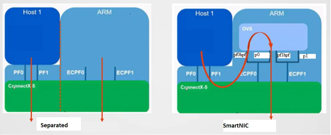 We have OvS running by default. Although, we have two OvS bridge instances (shown as one on the right hand side)