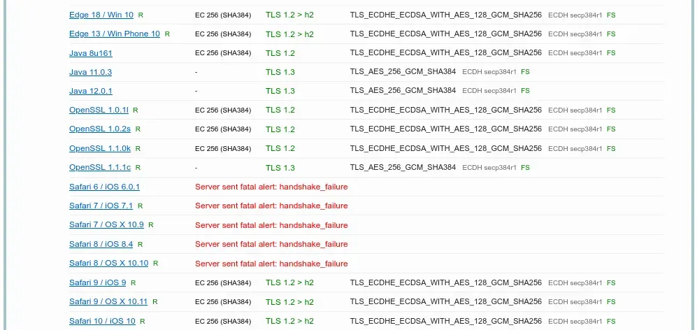Outdate clients using vulnerable ciphersuites cannot downgrade our security and handshakes fail