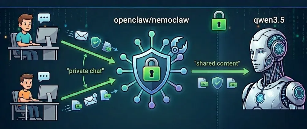 The nemoclaw bot has one session with the AI model, hence the content is shared among the people DMing the bot — Image generated with Nano banana