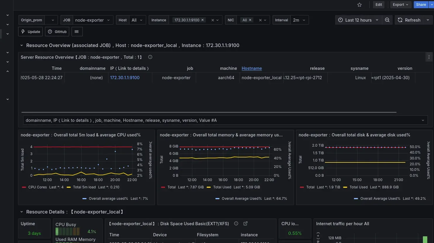 Our very own node exporter dashboard showing our own data